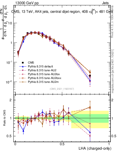 Plot of j.lha.c in 13000 GeV pp collisions