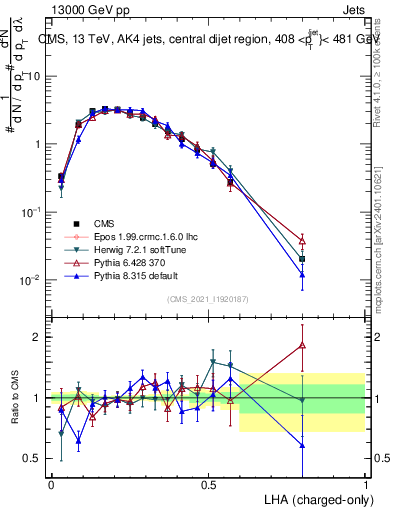 Plot of j.lha.c in 13000 GeV pp collisions