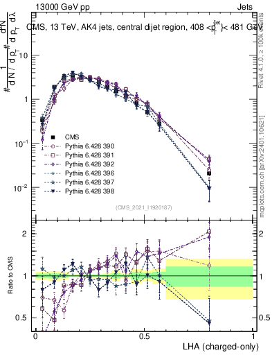 Plot of j.lha.c in 13000 GeV pp collisions
