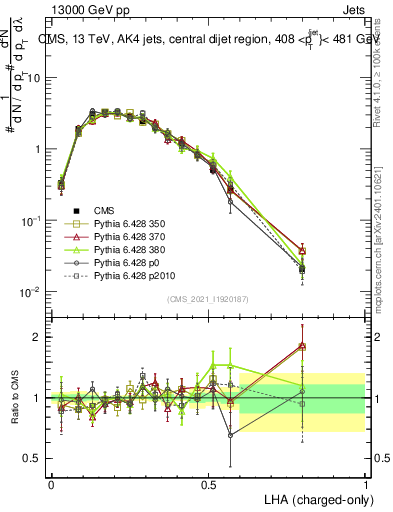 Plot of j.lha.c in 13000 GeV pp collisions