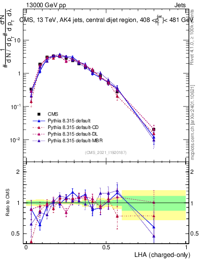 Plot of j.lha.c in 13000 GeV pp collisions