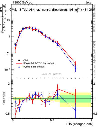 Plot of j.lha.c in 13000 GeV pp collisions