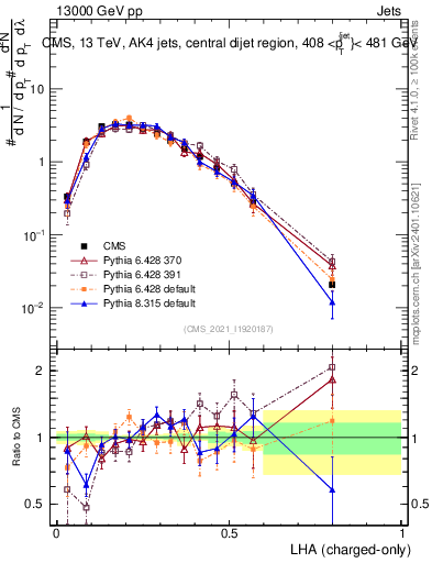 Plot of j.lha.c in 13000 GeV pp collisions