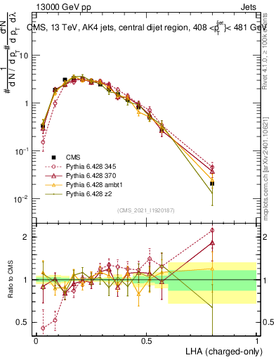 Plot of j.lha.c in 13000 GeV pp collisions