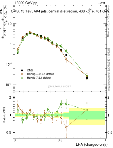 Plot of j.lha.c in 13000 GeV pp collisions