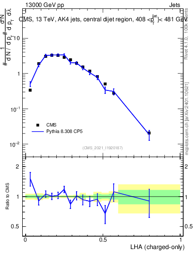 Plot of j.lha.c in 13000 GeV pp collisions