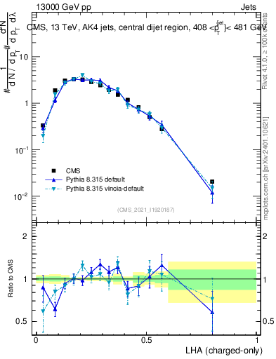 Plot of j.lha.c in 13000 GeV pp collisions
