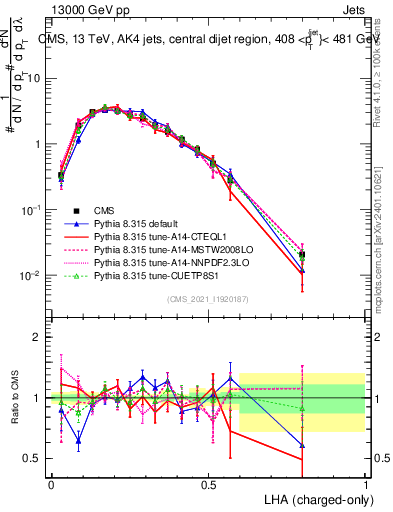 Plot of j.lha.c in 13000 GeV pp collisions