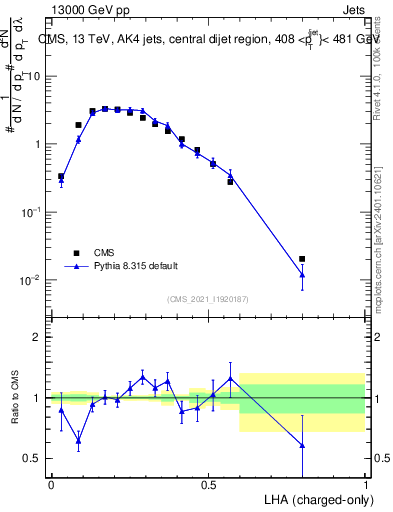 Plot of j.lha.c in 13000 GeV pp collisions