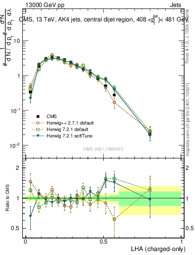 Plot of j.lha.c in 13000 GeV pp collisions