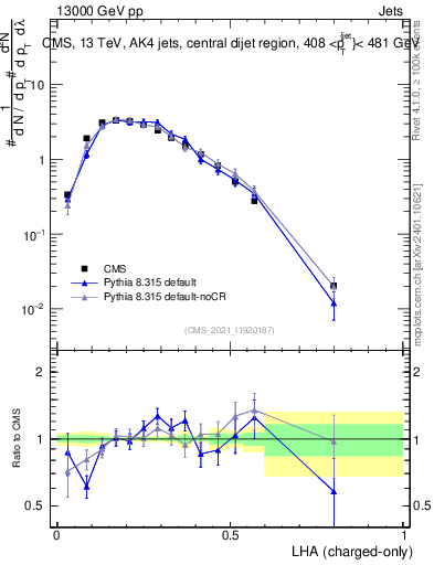 Plot of j.lha.c in 13000 GeV pp collisions