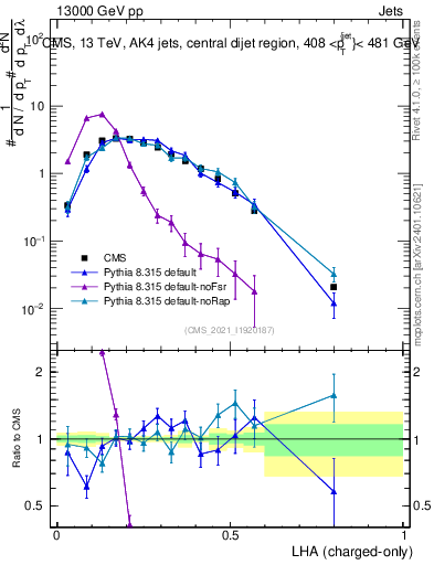 Plot of j.lha.c in 13000 GeV pp collisions