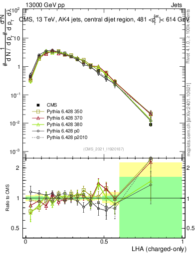 Plot of j.lha.c in 13000 GeV pp collisions