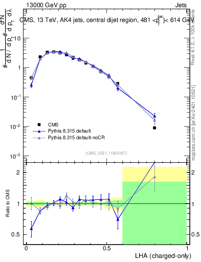 Plot of j.lha.c in 13000 GeV pp collisions