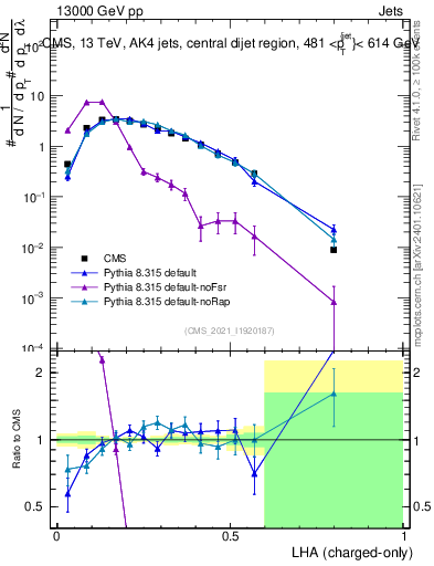 Plot of j.lha.c in 13000 GeV pp collisions
