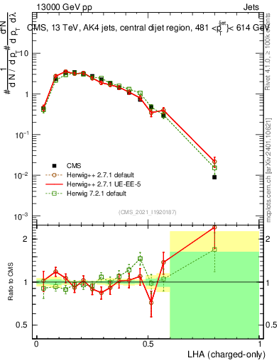 Plot of j.lha.c in 13000 GeV pp collisions