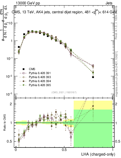 Plot of j.lha.c in 13000 GeV pp collisions