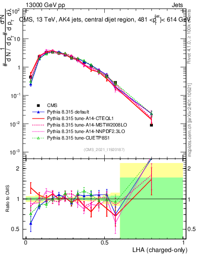 Plot of j.lha.c in 13000 GeV pp collisions