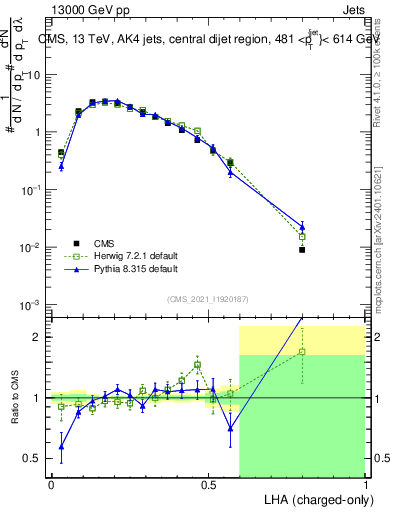 Plot of j.lha.c in 13000 GeV pp collisions