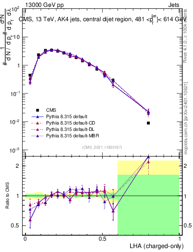 Plot of j.lha.c in 13000 GeV pp collisions