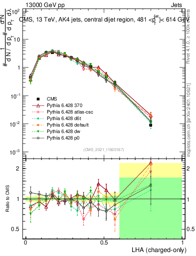 Plot of j.lha.c in 13000 GeV pp collisions