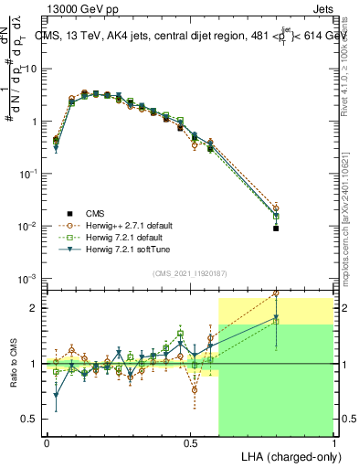 Plot of j.lha.c in 13000 GeV pp collisions
