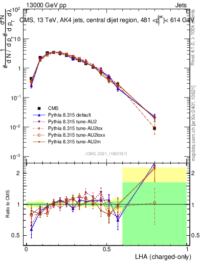 Plot of j.lha.c in 13000 GeV pp collisions