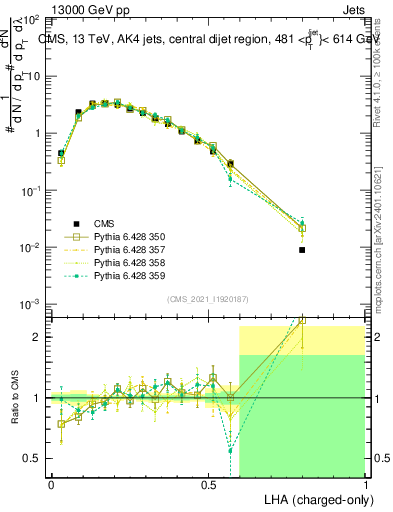 Plot of j.lha.c in 13000 GeV pp collisions