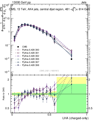 Plot of j.lha.c in 13000 GeV pp collisions