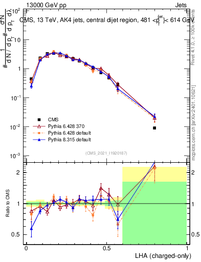 Plot of j.lha.c in 13000 GeV pp collisions
