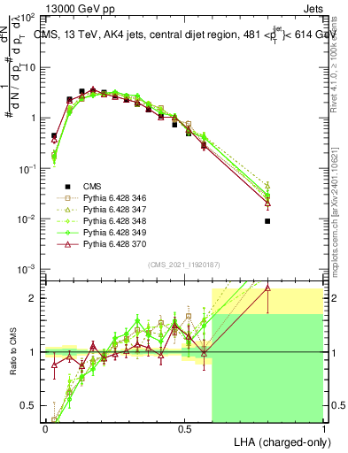 Plot of j.lha.c in 13000 GeV pp collisions