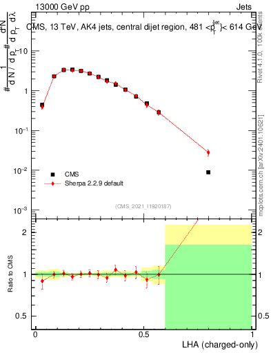 Plot of j.lha.c in 13000 GeV pp collisions