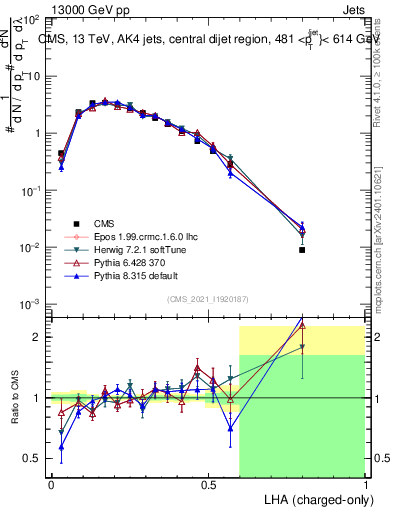 Plot of j.lha.c in 13000 GeV pp collisions