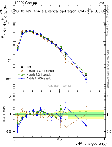 Plot of j.lha.c in 13000 GeV pp collisions