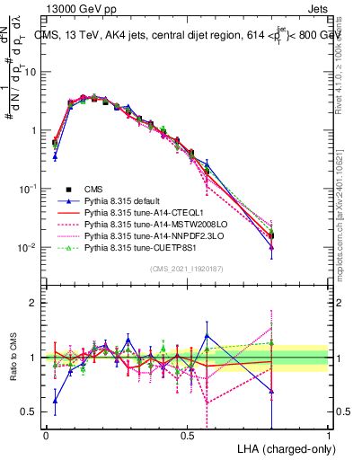 Plot of j.lha.c in 13000 GeV pp collisions