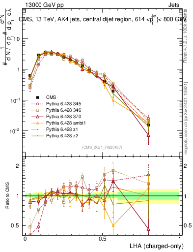 Plot of j.lha.c in 13000 GeV pp collisions