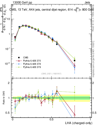 Plot of j.lha.c in 13000 GeV pp collisions