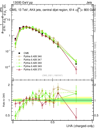 Plot of j.lha.c in 13000 GeV pp collisions
