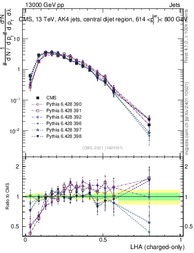Plot of j.lha.c in 13000 GeV pp collisions