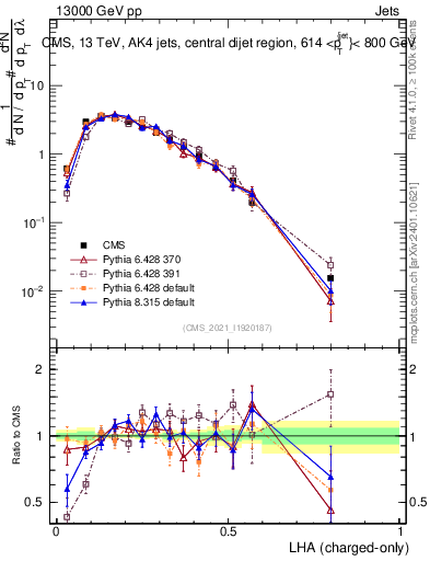 Plot of j.lha.c in 13000 GeV pp collisions