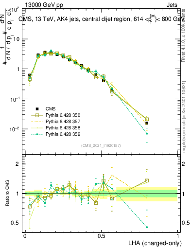 Plot of j.lha.c in 13000 GeV pp collisions