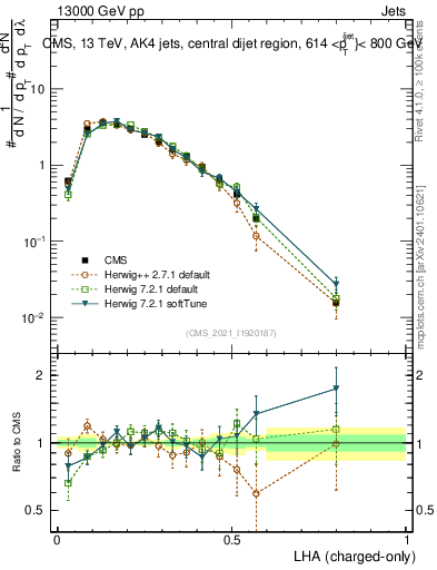 Plot of j.lha.c in 13000 GeV pp collisions