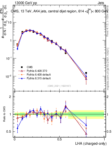 Plot of j.lha.c in 13000 GeV pp collisions