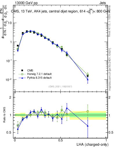 Plot of j.lha.c in 13000 GeV pp collisions