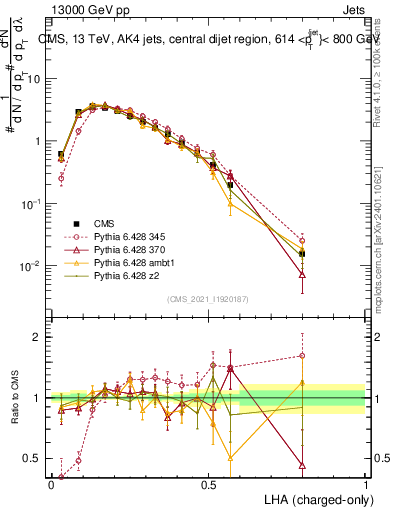 Plot of j.lha.c in 13000 GeV pp collisions