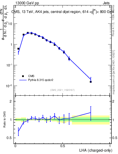 Plot of j.lha.c in 13000 GeV pp collisions