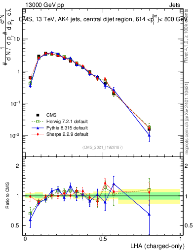 Plot of j.lha.c in 13000 GeV pp collisions