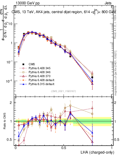 Plot of j.lha.c in 13000 GeV pp collisions