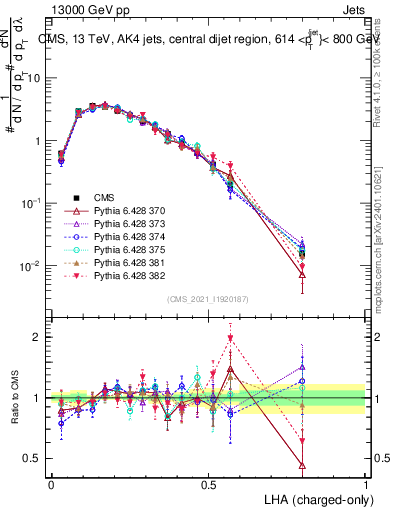 Plot of j.lha.c in 13000 GeV pp collisions