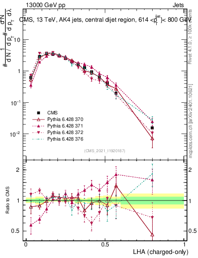 Plot of j.lha.c in 13000 GeV pp collisions